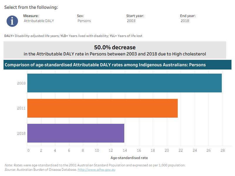 This interactive data visualisation shows the rate of burden attributable to high cholesterol among Indigenous Australians by year. The main section shows a horizontal bar graph which can be customised to report data according to year, sex and measure of attributable burden. Each bar represents the attributable burden within a particular year due to high cholesterol.
