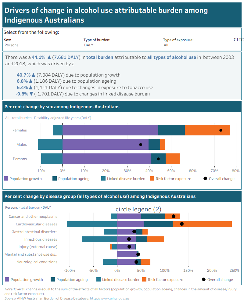 This interactive data visualisation describes drivers of change in alcohol use attributable burden between 2003 and 2018 due to population growth, population ageing, linked disease burden and risk factor exposure among Indigenous Australians. There are 3 sections which can be customised to report data according to type of burden, sex and type of alcohol use. The first section is a text box which reports the percentage and amount of change in attributable burden due to each driver of change for the selected alcohol use type, sex and type of burden. The second section is a stacked horizontal bar chart which reports the percentage change in attributable burden by sex and driver of change for the selected alcohol use type and type of burden. Markers are superimposed on the bar chart to show the overall percentage change. The third section is a stacked horizontal bar chart which reports the percentage change in attributable burden for all types of alcohol use by disease group and driver of change for the selected sex and type of burden. Markers are superimposed on the bar chart to show overall percentage changes.
