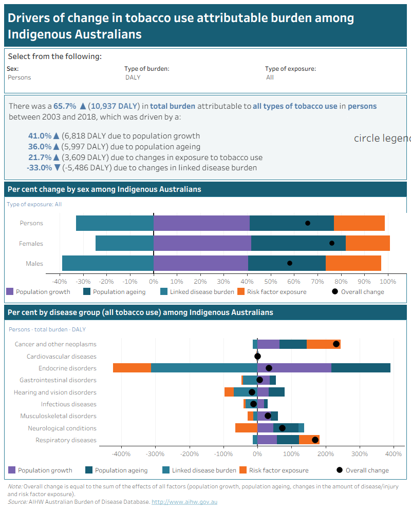 This interactive data visualisation describes drivers of change in tobacco use attributable burden between 2003 and 2018 due to population growth, population ageing, linked disease burden and risk factor exposure among Indigenous Australians. There are 3 sections which can be customised to report data according to type of burden, sex and type of tobacco use. The first section is a text box which reports the percentage and amount of change in attributable burden due to each driver of change for the selected tobacco use type, sex and type of burden. The second section is a stacked horizontal bar chart which reports the percentage change in attributable burden by sex and driver of change for the selected tobacco use type and type of burden. Markers are superimposed on the bar chart to show the overall percentage change. The third section is a stacked horizontal bar chart which reports the percentage change in attributable burden for all types of tobacco use by disease group and driver of change for the selected sex and type of burden. Markers are superimposed on the bar chart to show overall percentage changes.
