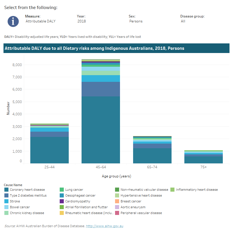 Australian Burden Of Disease Study 2018: Interactive Data On Risk ...