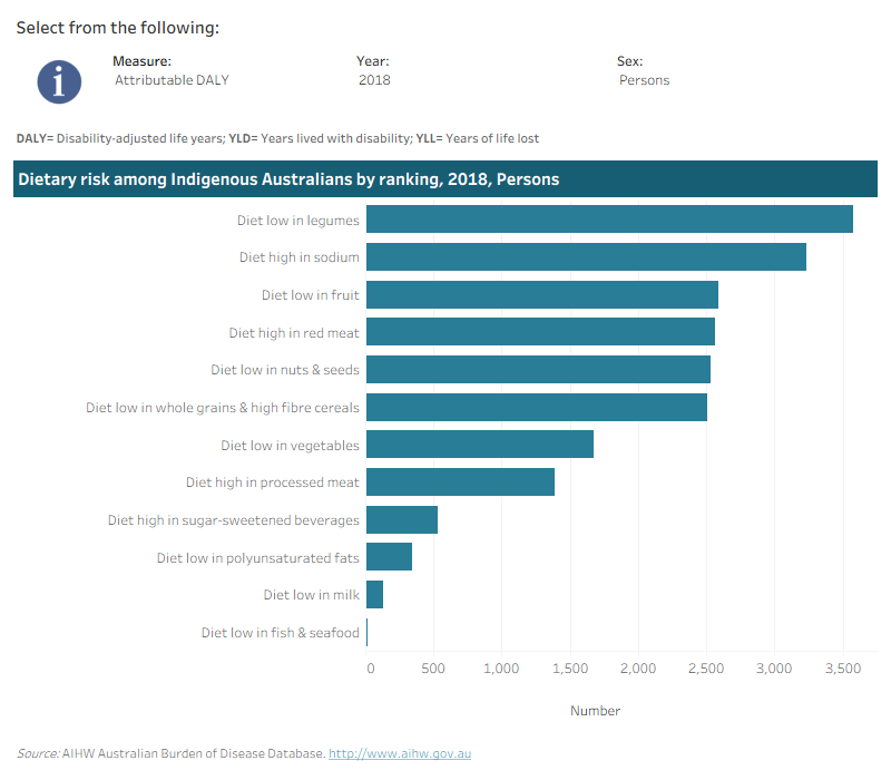 This interactive data visualisation shows the burden attributable to dietary risks among Indigenous Australians by type of dietary risk. The main section shows a horizontal bar graph which can be customised to report data according to year, sex and measure of attributable burden. Each bar represents the attributable burden due to a particular type of dietary risk.
