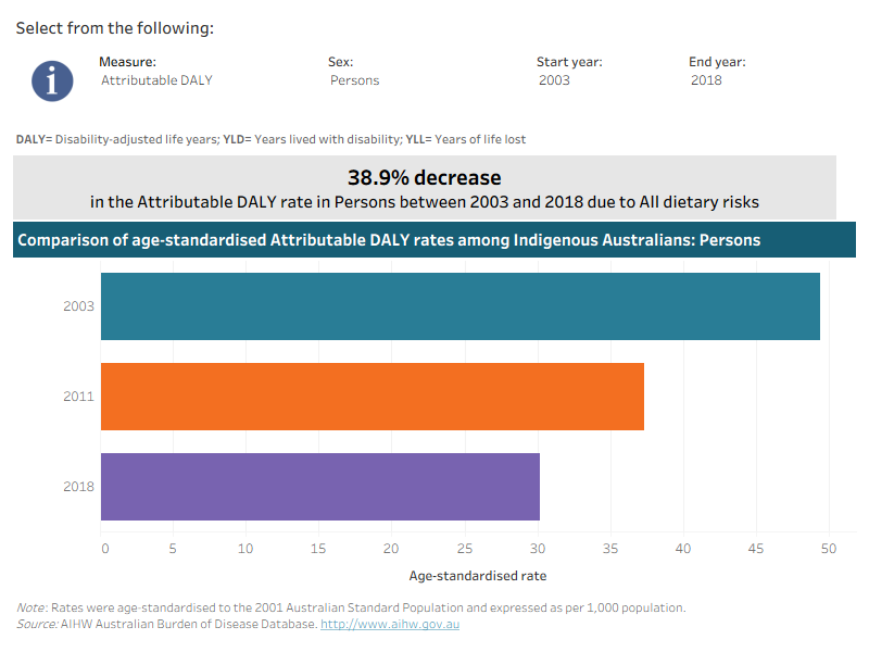 This interactive data visualisation shows the rate of burden attributable to dietary risks among Indigenous Australians by year. The main section shows a horizontal bar graph which can be customised to report data according to year, sex and measure of attributable burden. Each bar represents the attributable burden within a particular year due to dietary risks.

