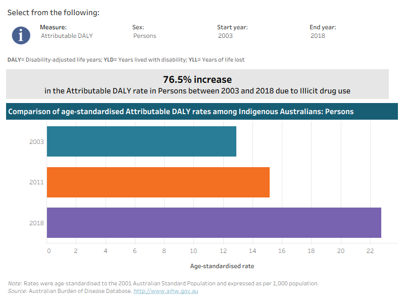 This interactive data visualisation shows the rate of burden attributable to illicit drug use among Indigenous Australians by year. The main section shows a horizontal bar graph which can be customised to report data according to year, sex and measure of attributable burden. Each bar represents the attributable burden within a particular year due to illicit drug use.
