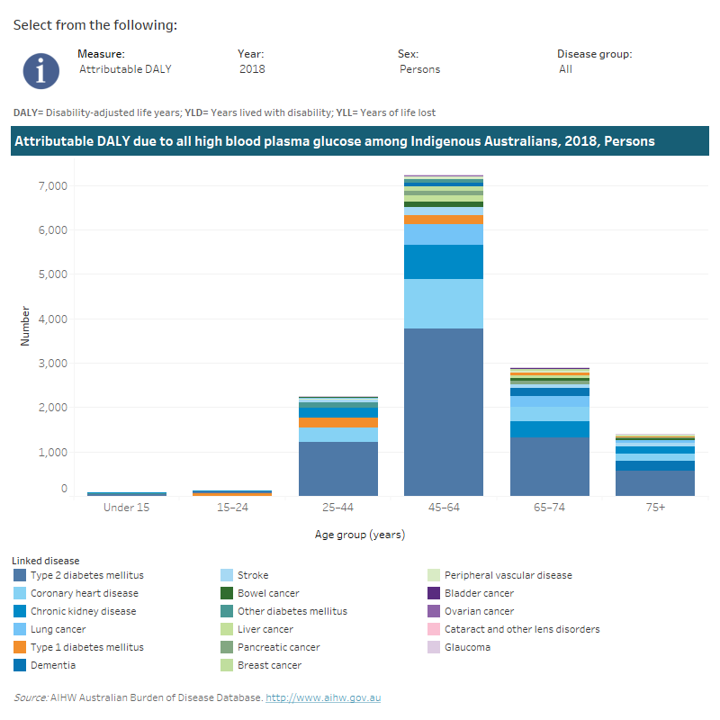 Australian Burden Of Disease Study 2018: Interactive Data On Risk ...