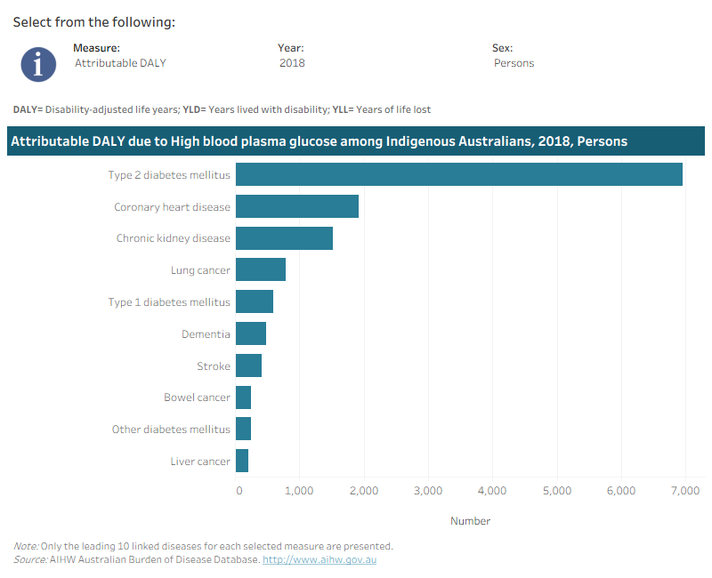 This interactive data visualisation shows the burden attributable to high blood plasma glucose among Indigenous Australians by linked disease. The main section shows a horizontal bar graph which can be customised to report data according to year, sex and measure of attributable burden. Each bar represents the attributable burden of the disease linked to high blood plasma glucose.
