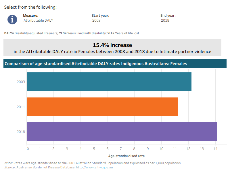 This interactive data visualisation shows the rate of burden attributable to intimate partner violence among Indigenous women by year. The main section shows a horizontal bar graph which can be customised to report data according to year and measure of attributable burden. Each bar represents the attributable burden within a particular year due to intimate partner violence.

