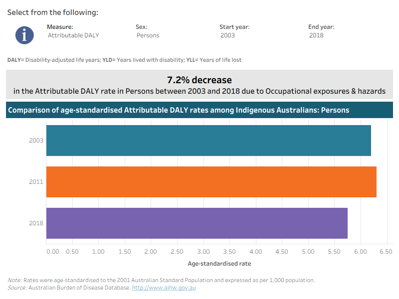 This interactive data visualisation shows the rate of burden attributable to occupational exposures and hazards among Indigenous Australians by year. The main section shows a horizontal bar graph which can be customised to report data according to year, sex and measure of attributable burden. Each bar represents the attributable burden within a particular year due to occupational exposures and hazards.
