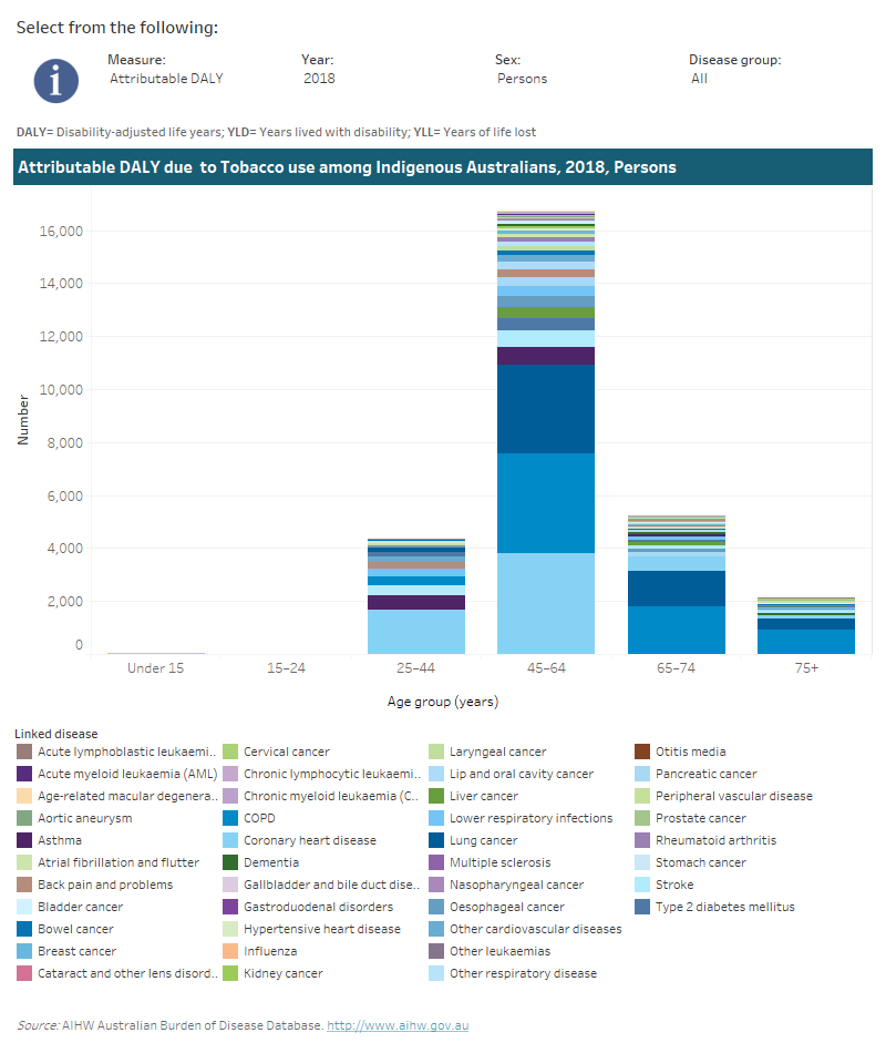 Australian Burden Of Disease Study 2018: Interactive Data On Risk ...