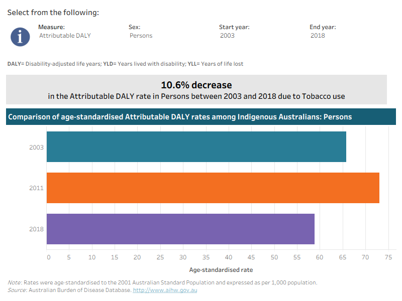 This interactive data visualisation shows the rate of burden attributable to tobacco use among Indigenous Australians by year. The main section shows a horizontal bar graph which can be customised to report data according to year, sex and measure of attributable burden. Each bar represents the attributable burden within a particular year due to tobacco use.
