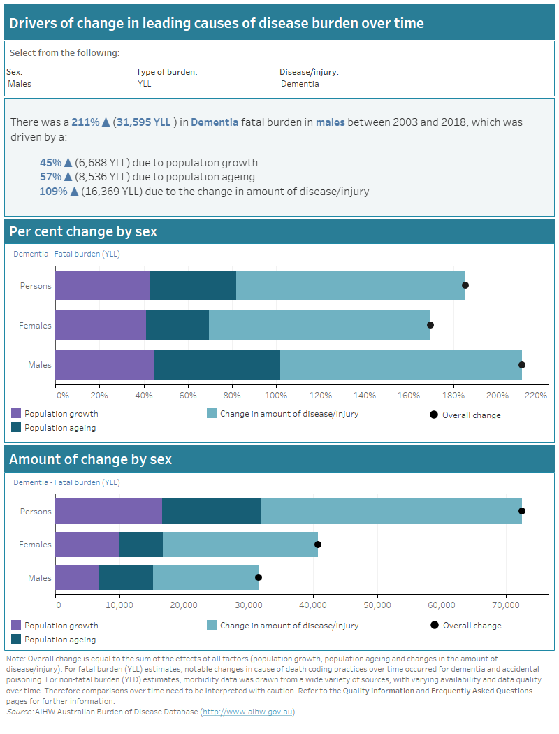 Australian Burden Of Disease Study 2018: Interactive Data On Disease ...