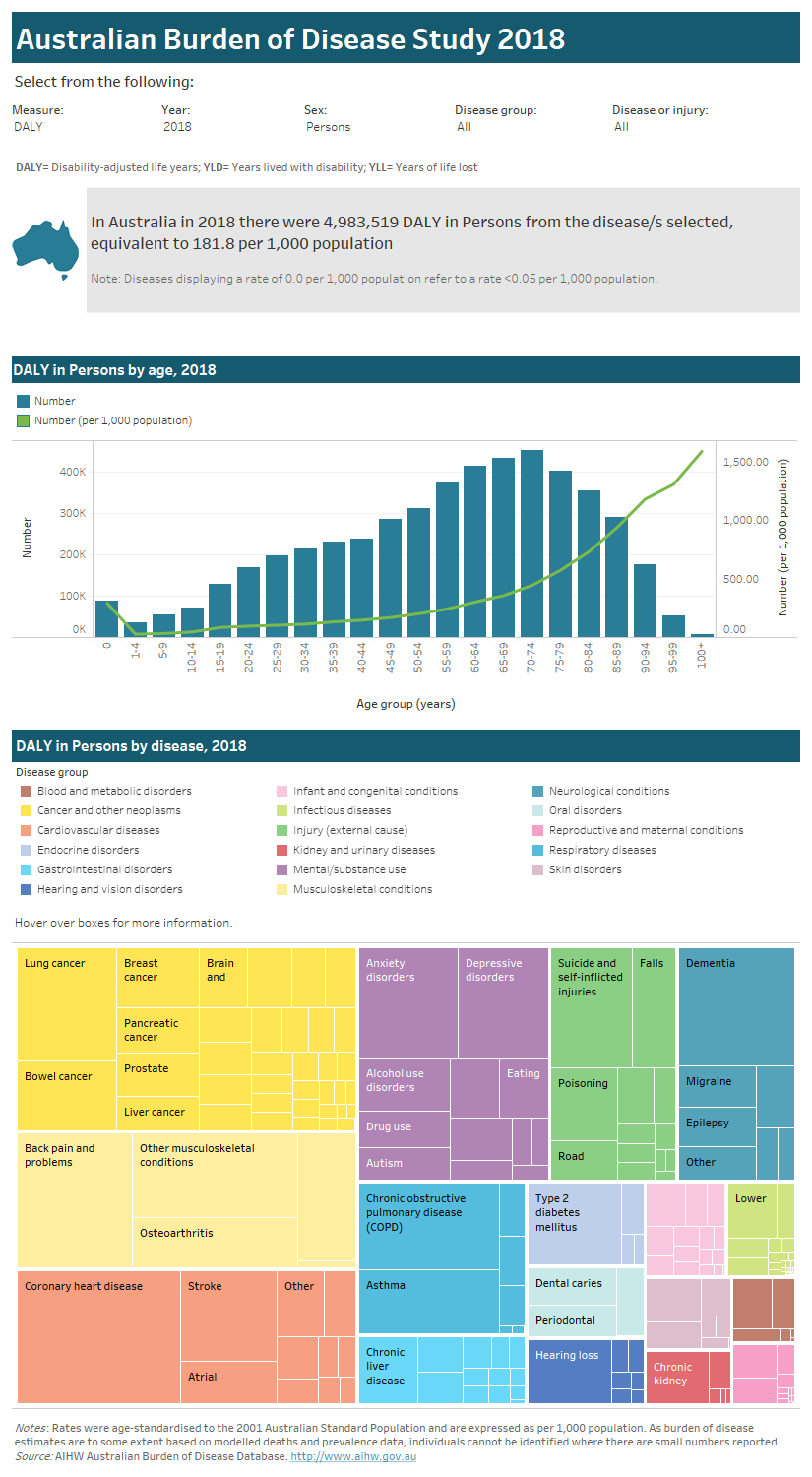 Australian Burden Of Disease Study 2018: Interactive Data On Disease ...