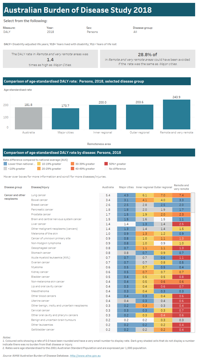 Australian Burden Of Disease Study 2018: Interactive Data On Disease ...