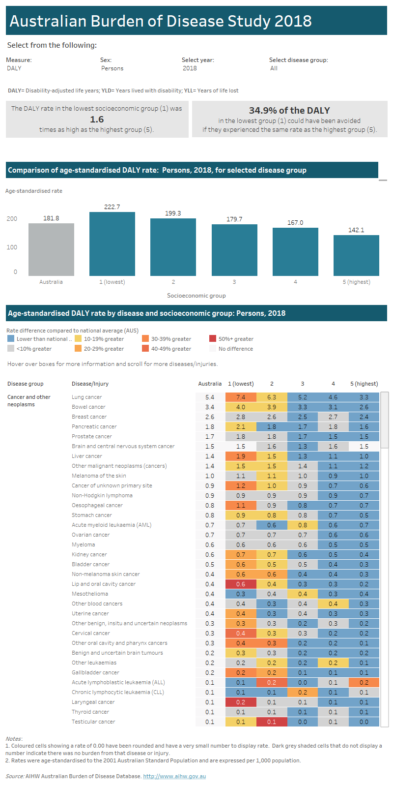 Australian Burden Of Disease Study 2018: Interactive Data On Disease ...