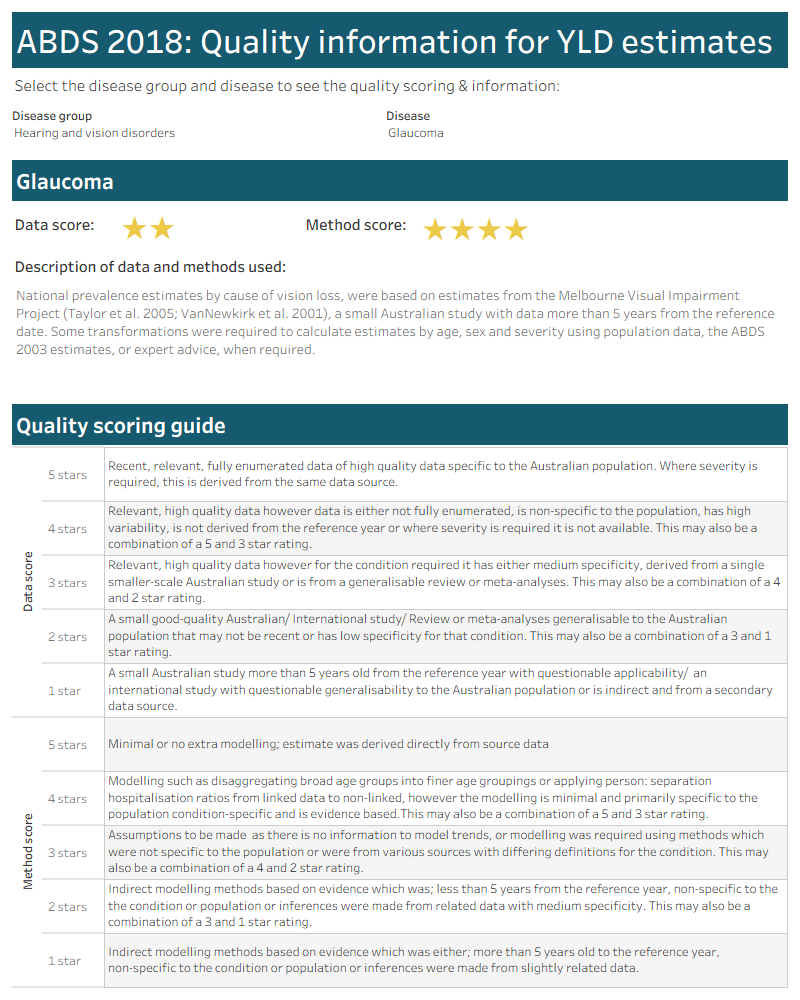 This interactive data visualisation reports on the quality information regarding the non-fatal burden estimates for each disease and injury, which can be selected by the user. For each disease and injury, there are two scores – one for data and one for methods. Each score is a whole number out of 5. There is a description of the data and methods used to obtain the non-fatal burden estimate. There is also a table describing the criteria used for all diseases and injuries to assign data and method scores.
