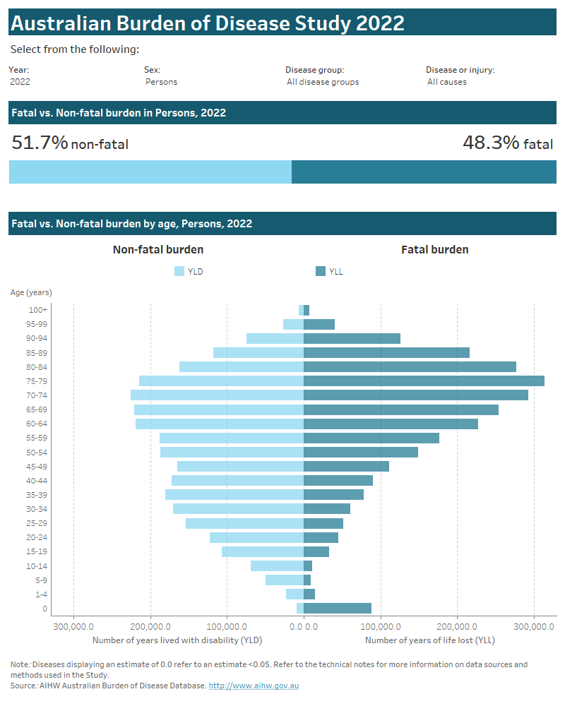 Australian Burden Of Disease Study 2022, Fatal Vs. Non-fatal Burden ...