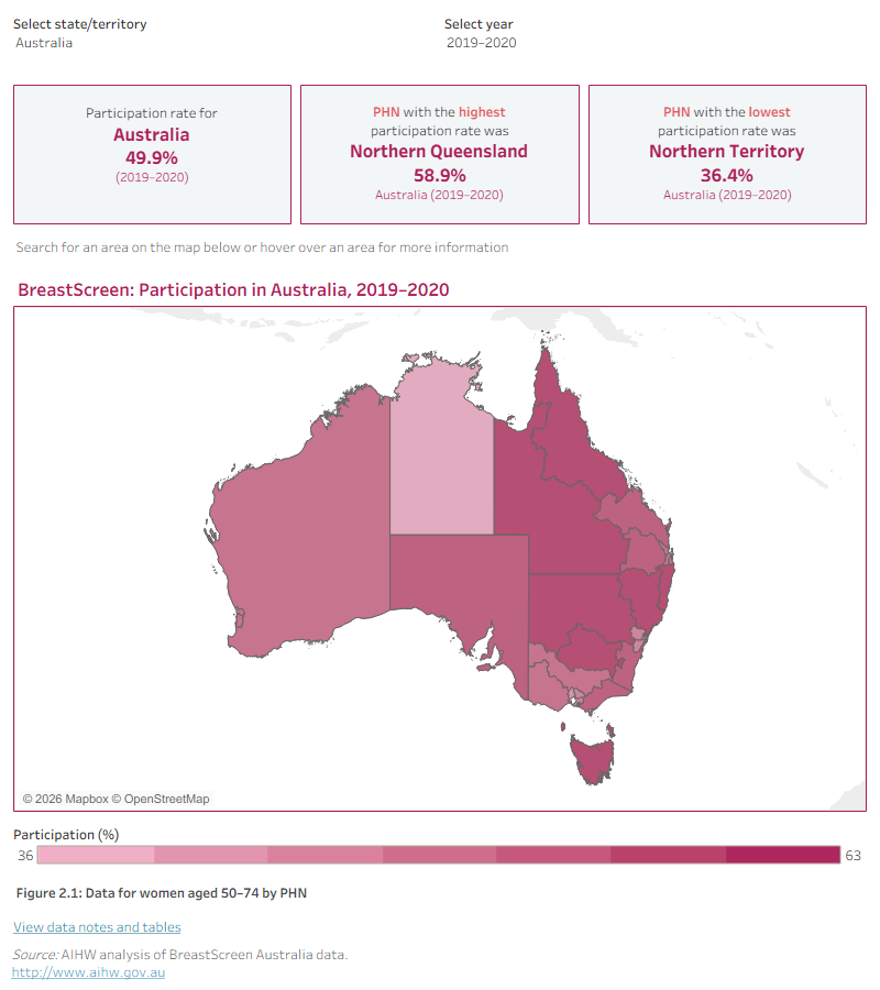 This data visualisation shows final participation data for BreastScreen Australia by Primary Health Network. The map can be filtered by state/territory and by year and uses shaded areas of colour to show participation rates. The bar graph on the second tab can be filtered by age group and by year and shows the participation rate of each Primary Health Network for the selected period. A third tab shows the participation data by Primary Health Network in table form and can be filtered by measure (number of participants, eligible population and participation rate), by state/territory and by age group.
