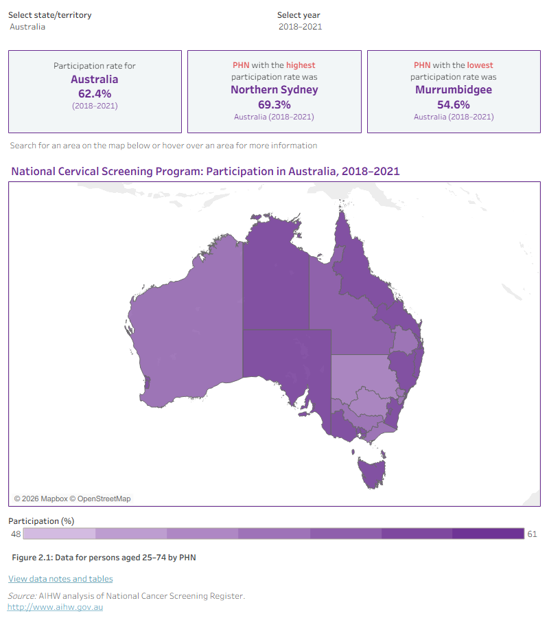 This data visualisation shows participation data for the National Cervical Screening Program by Primary Health Network. The map can be filtered by state/territory and by year. It uses shaded areas of colour to show participation rates. The bar graph on the second tab can be filtered by age group and by year and shows the participation rate of each Primary Health Network for the selected period. The third tab shows the participation data by Primary Health Network in table form and can be filtered by measure (number of participants, eligible population and participation rate), by state/territory and by age group.
