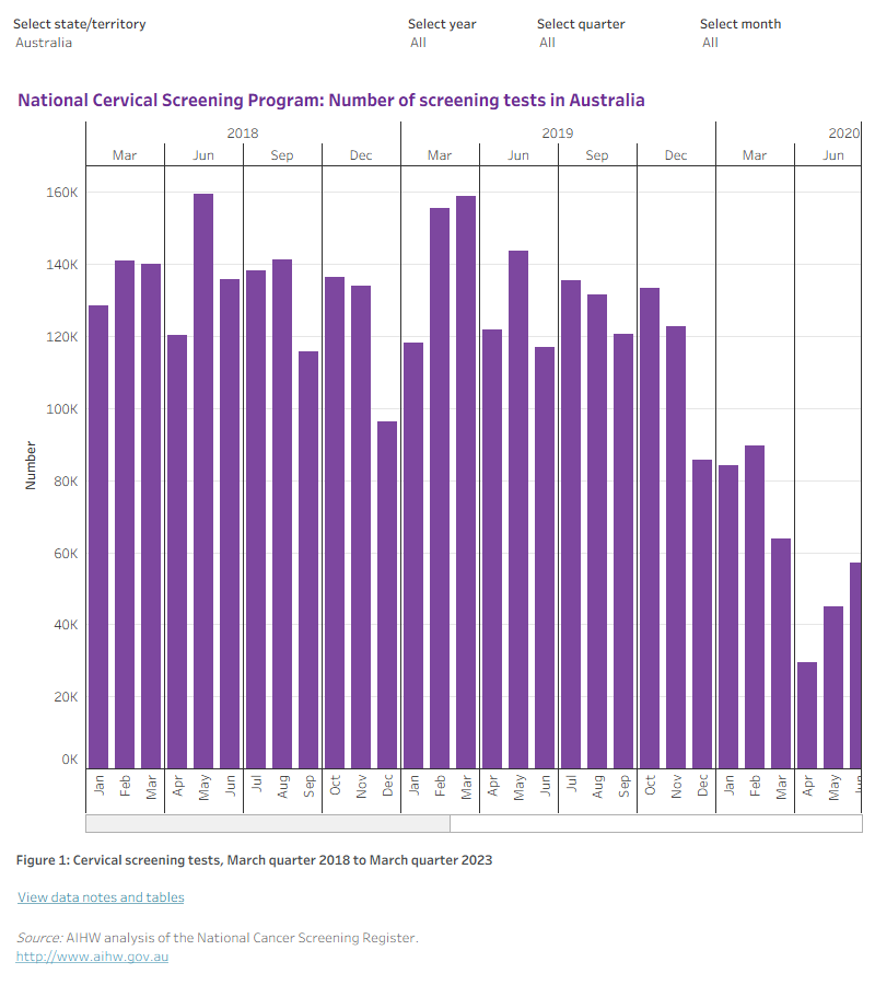 This data visualisation shows monthly national activity data for the National Cervical Screening Program, from January 2018 to March 2023. The column graph shows the number of screening tests by year and can be filtered by year, by quarter and by month. The second tab shows the activity data in table form and can be filtered by year, by quarter, by month and by state and territory.
