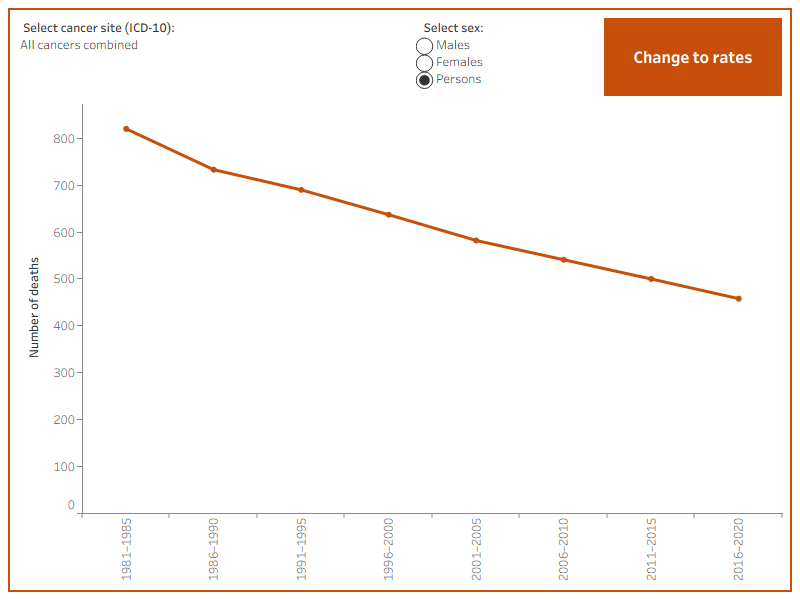 This is a line chart that displays mortality counts and rates for adolescents and young adults for 5-year periods. It can be filtered by sex and cancer site. A decreasing trend for mortality rates for all cancers combined in adolescents and young adults occurred in persons, males, and females.
