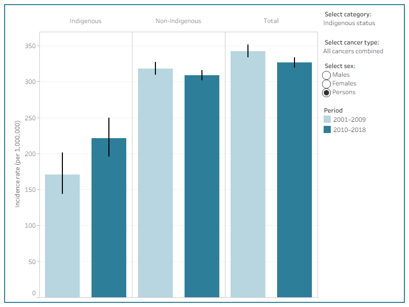 This is a bar chart displaying incidence rates for adolescents and young adults. It can be filtered by cancer type, sex, and type of key population (Indigenous status, remoteness, socioeconomic index, and state or territory). 95% confidence intervals accompany each bar.
