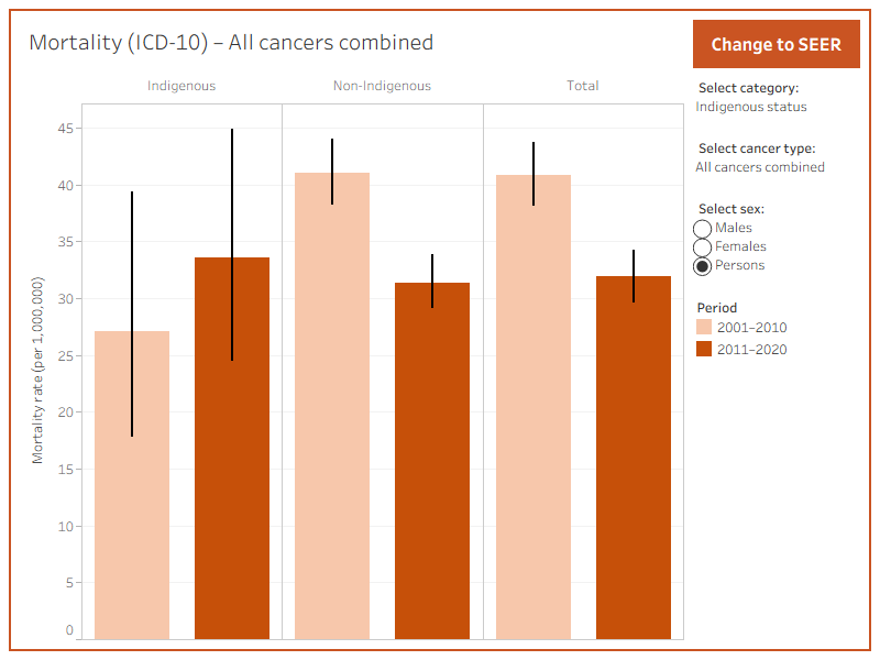 This is a bar chart displaying mortality rates for adolescents and young adults. It can be filtered by cancer type, sex, and type of key population (Indigenous status, remoteness, socioeconomic index, and state or territory). 95% confidence intervals accompany each bar.
