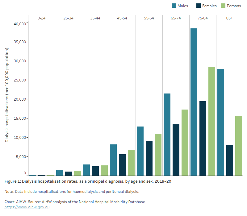 Chronic kidney disease Australian facts, Hospitalisations for dialysis