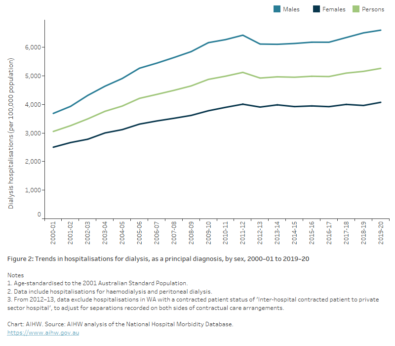 Chronic kidney disease Australian facts, Hospitalisations for dialysis