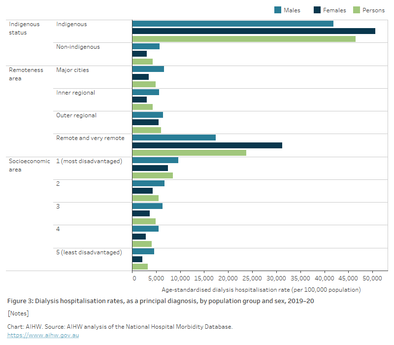 Chronic kidney disease Australian facts, Hospitalisations for dialysis
