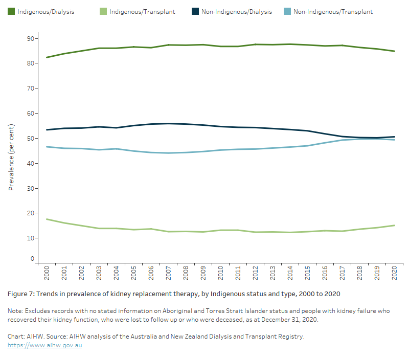Chronic kidney disease Australian facts, Treatment of kidney failure