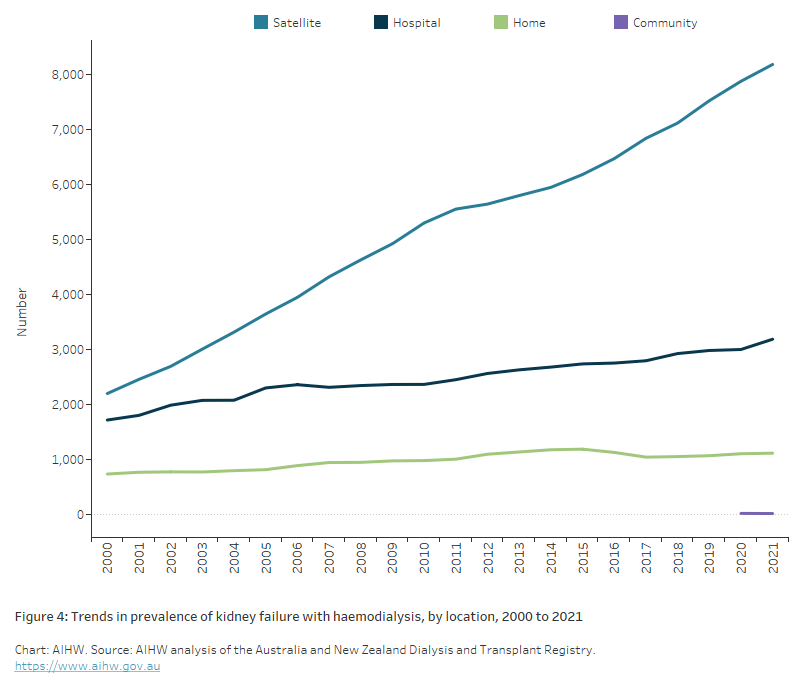Chronic kidney disease Australian facts, Dialysis Australian
