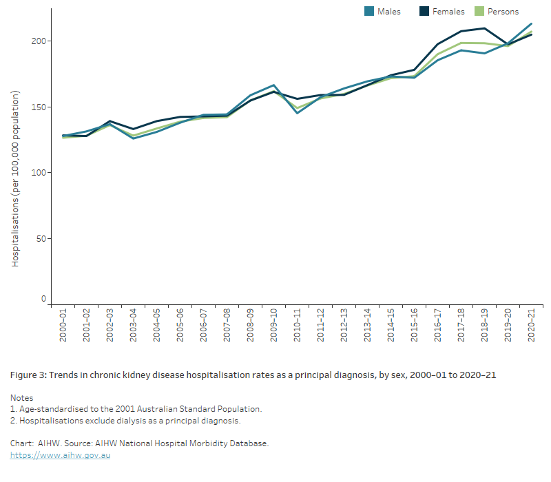 Chronic kidney disease Australian facts, Hospitalisations for chronic