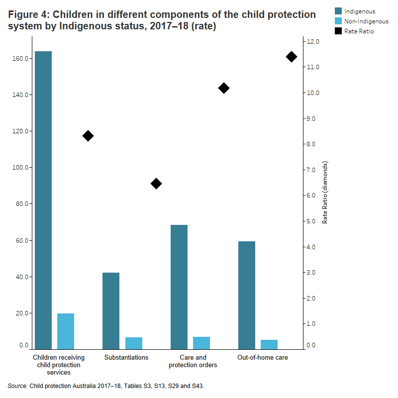 Child Protection Australia 2017–18, Indigenous Children - Australian ...