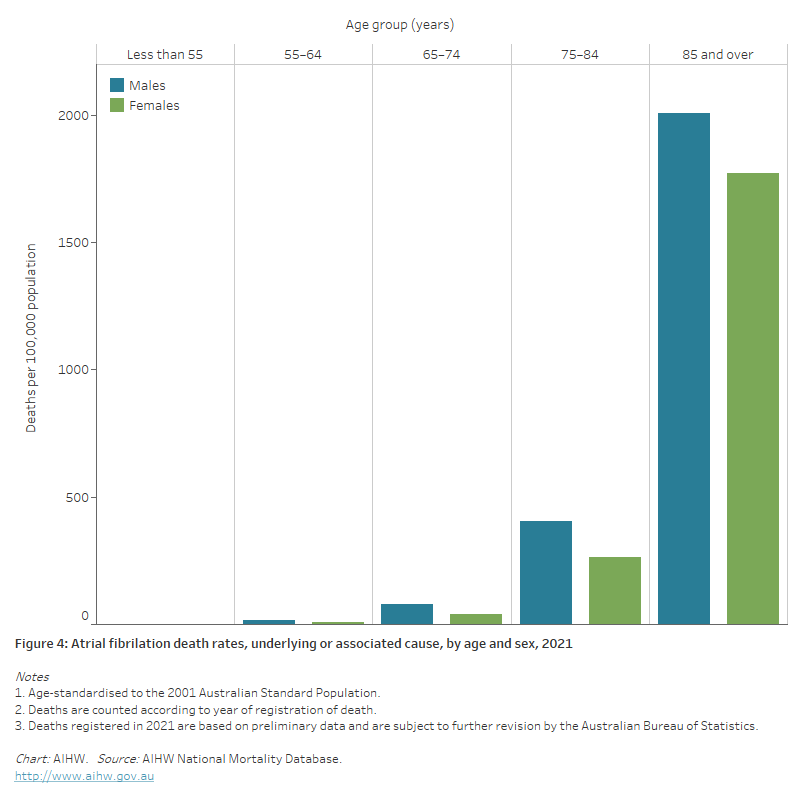 AUSTRALIAN INSTITUTE OF HEALTH AND WELFARE 2023 HEART STROKE AND VASCULAR DISEASE AUSTRALIAN FACTS visual data 6