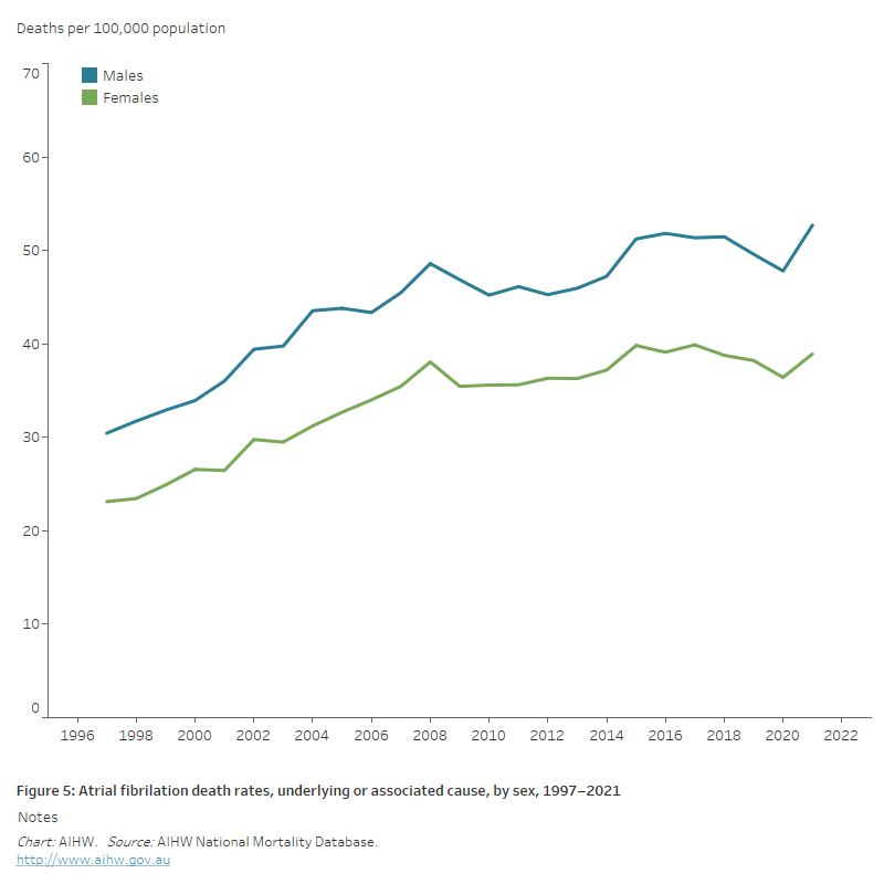 AUSTRALIAN INSTITUTE OF HEALTH AND WELFARE 2023 HEART STROKE AND VASCULAR DISEASE AUSTRALIAN FACTS visual data 5