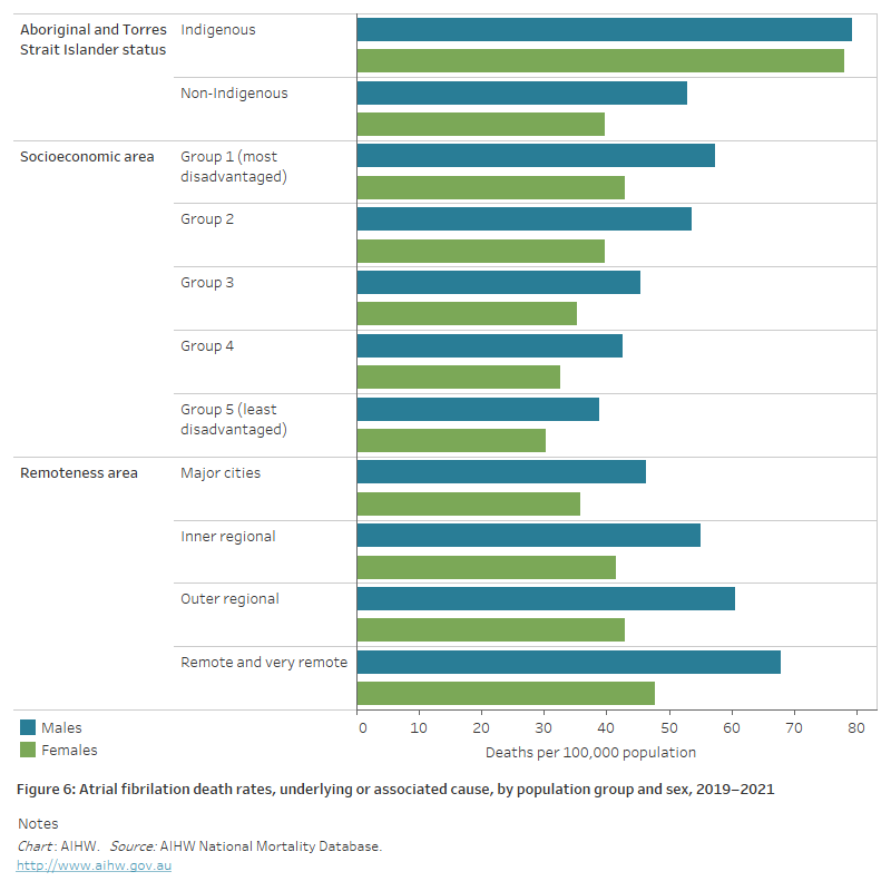 AUSTRALIAN INSTITUTE OF HEALTH AND WELFARE 2023 HEART STROKE AND VASCULAR DISEASE AUSTRALIAN FACTS visual data 4