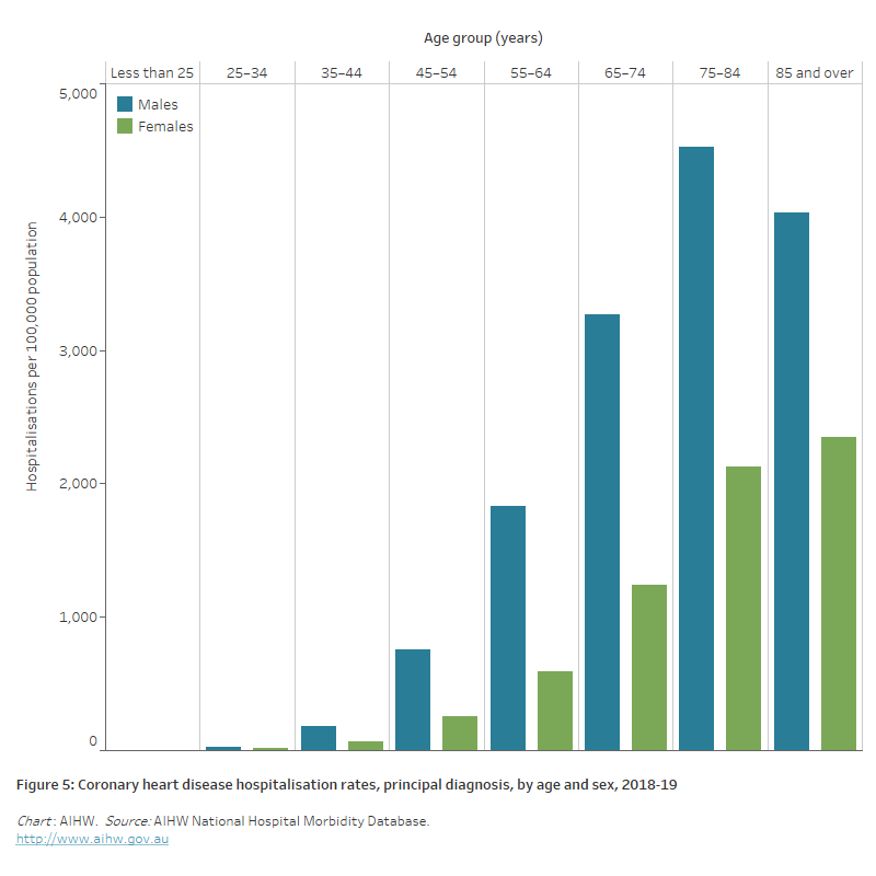 Heart, stroke and vascular disease—Australian facts, Coronary heart