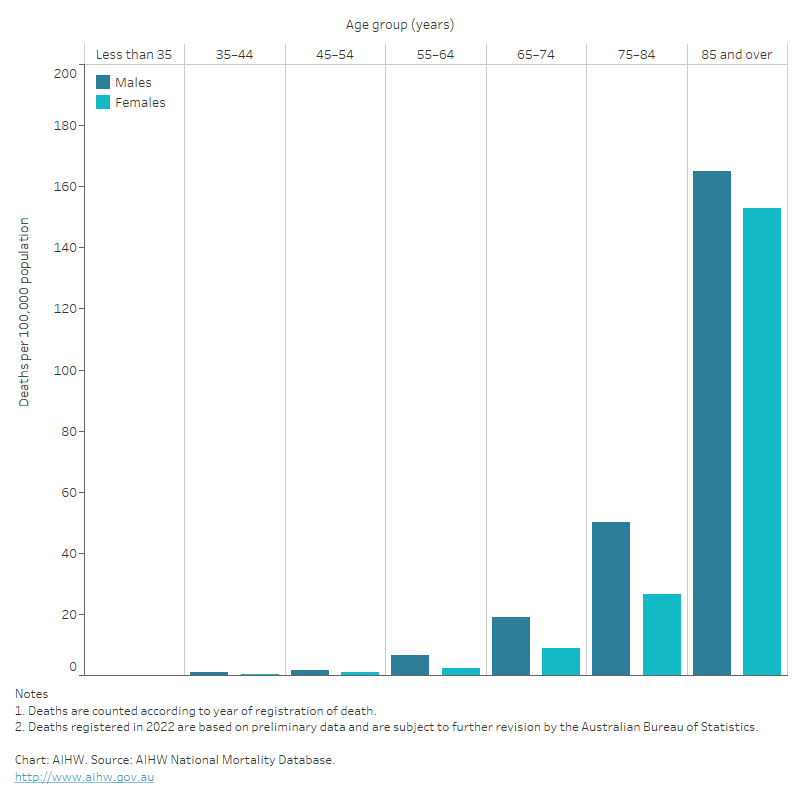 Heart, stroke and vascular disease Australian facts, Peripheral arterial disease Australian