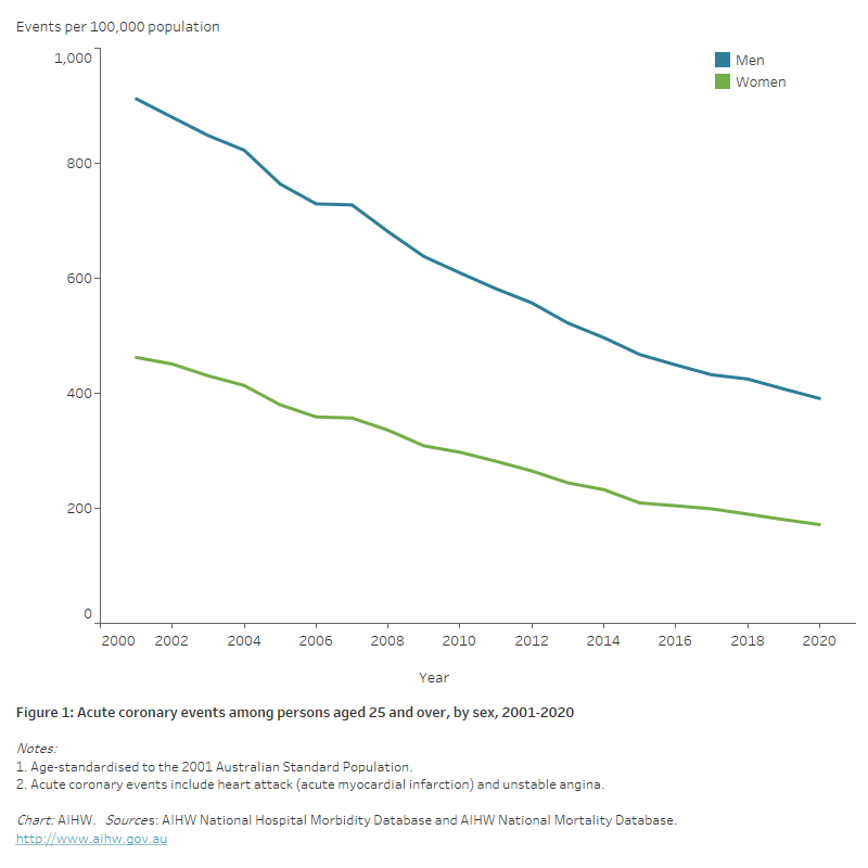 Heart, stroke and vascular disease Australian facts, Coronary heart