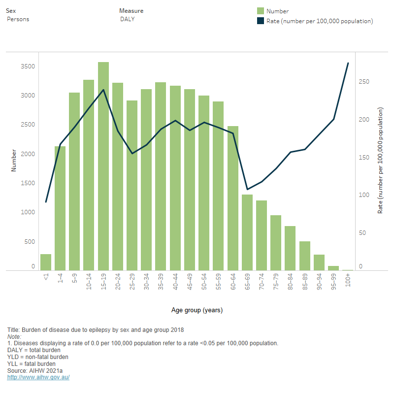 Epilepsy in Australia, Epilepsy burden and expenditure Australian