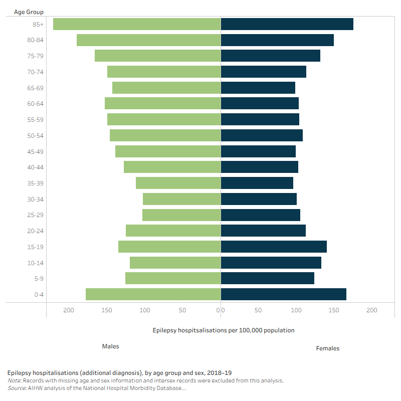 This is a butterfly chart with age group on the y axis and the rate of hospitalisations where epilepsy was a principal and/or additional diagnosis (number per 100,000 population) for males (left) and females (right) on the x axis. It shows the highest rate of hospitalisations where epilepsy was a principal and/or an additional diagnosis, occurred in age group 85+ for both males and females.
