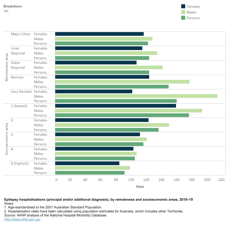This is a horizontal bar chart that displays the rate of epilepsy hospitalisations on the x-axis, and the socioeconomic area, or remoteness category on the y-axis. It is also disaggregated by sex. Rates of epilepsy hospitalisations, where epilepsy was a principal and/or additional diagnosis varied by remoteness area, and increased with socioeconomic area disadvantage. Males and females have different patterns in their rates of hospitalisation for epilepsy by remoteness and socioeconomic areas.
