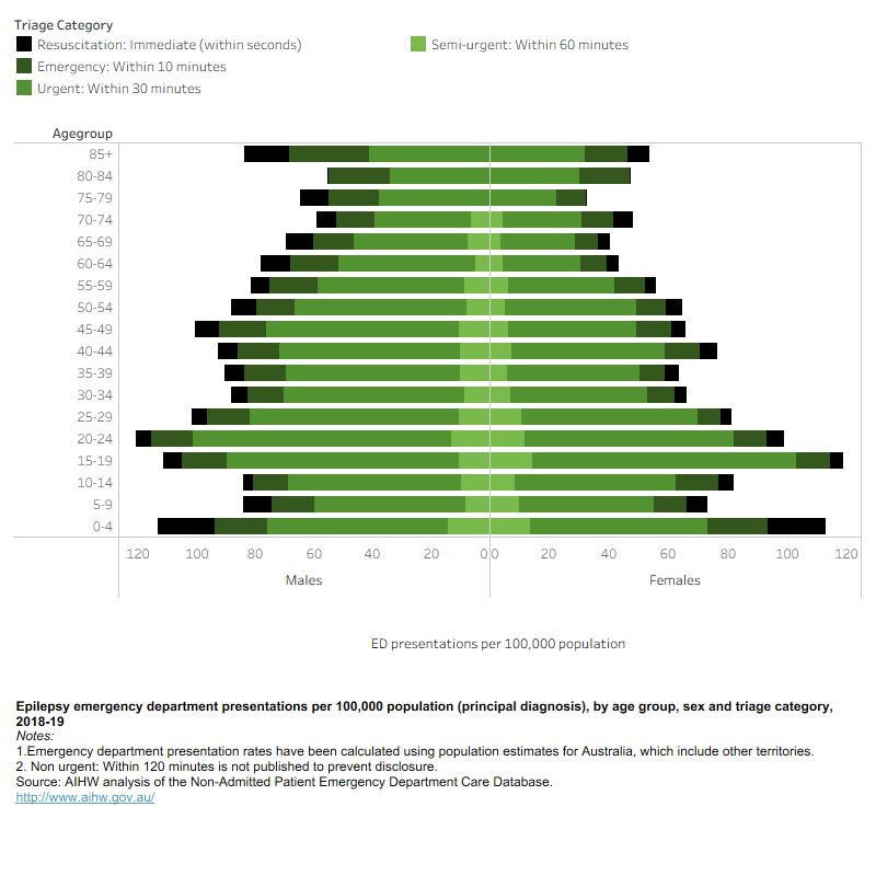 This is a butterfly chart with age group on the y axis and the rate of ED presentations for epilepsy, broken down by triage category, for males (left) and females (right) on the x axis. It shows that male 20-24 year olds and female 15-19 year olds had the highest rates of ED presentations for epilepsy followed by 0-4 year olds.
