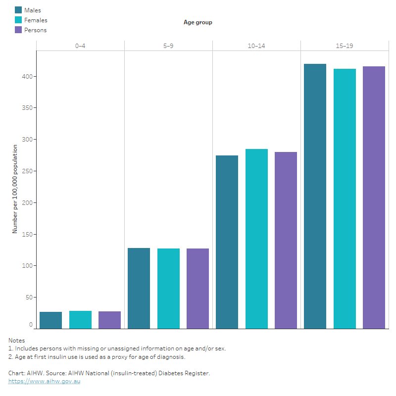 Diabetes Australian facts, Type 1 diabetes Australian Institute of