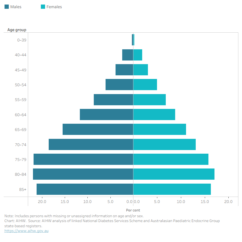 The butterfly chart shows type 2 diabetes prevalence is highest in males and females aged 80–84 (22% and 17%, respectively).