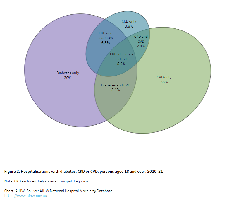 Diabetes Australian Facts Comorbidity Of Diabetes Australian 