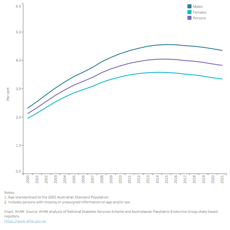 The figure shows that type 2 diabetes prevalence rose between 2000 and 2021 for males and females, from 2.3% to 4.3% and 2.0% to 3.3%, respectively.