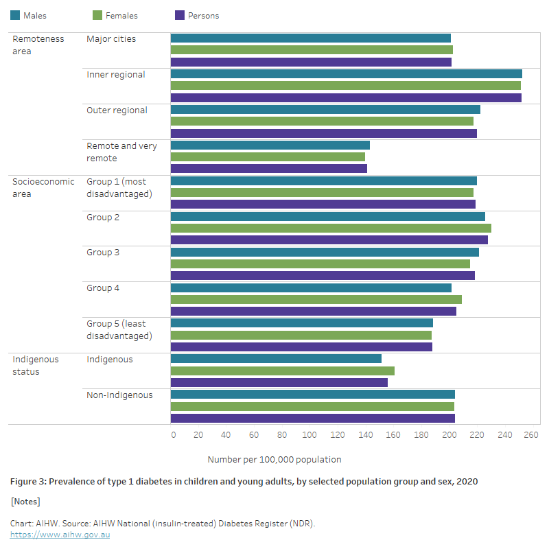 Diabetes Australian facts, Type 1 diabetes Australian Institute of