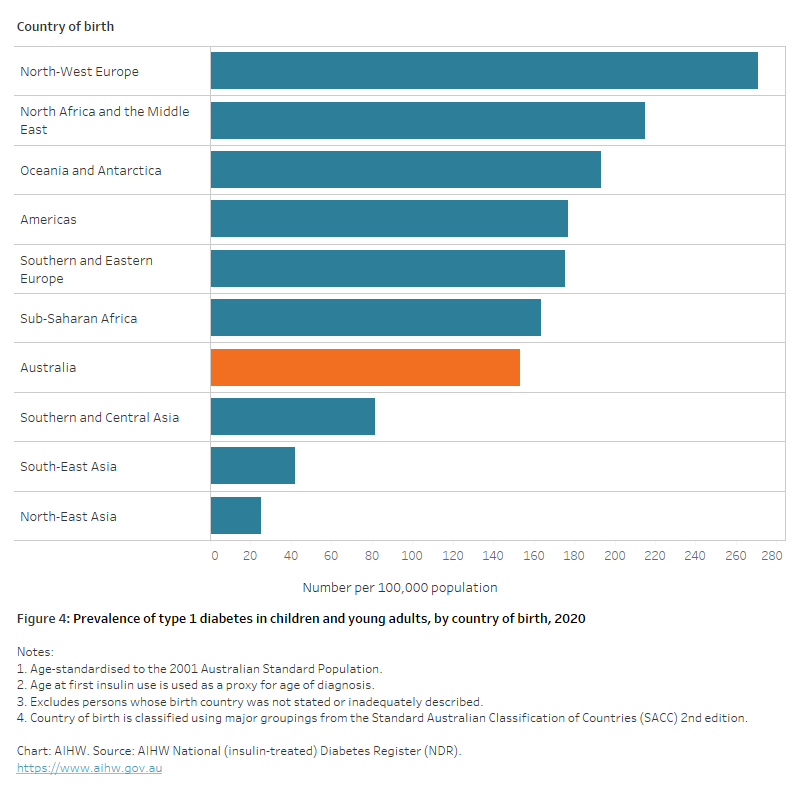 Diabetes Australian facts, Type 1 diabetes Australian Institute of