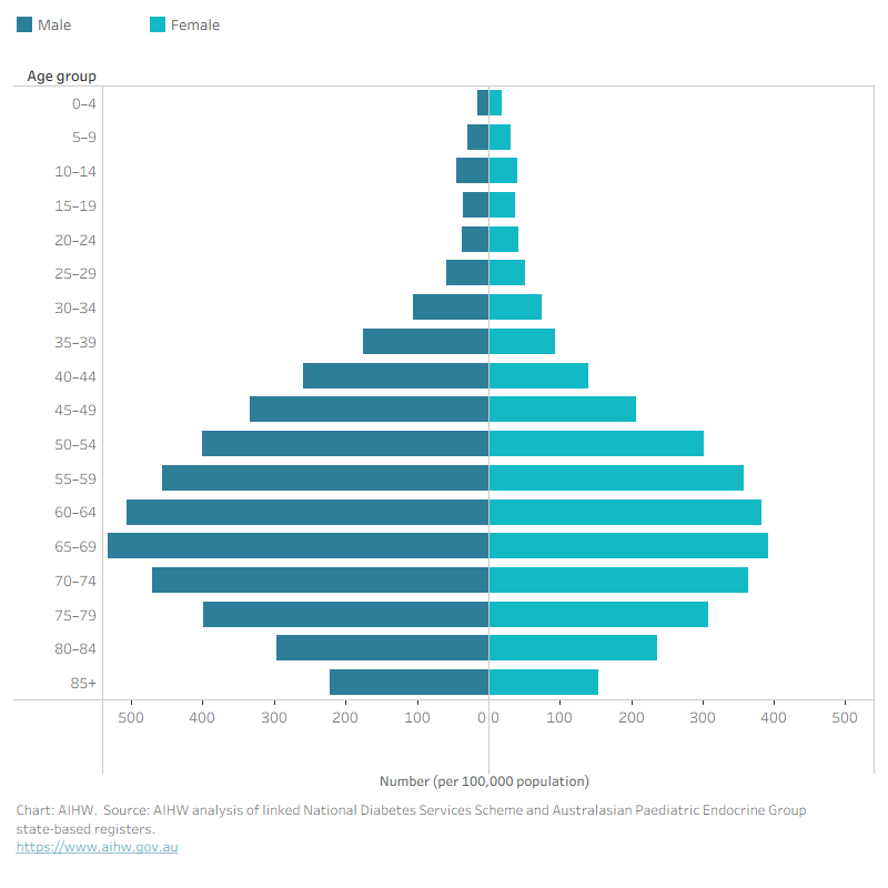 The chart shows incidence was generally higher in females than males in those aged below 25.