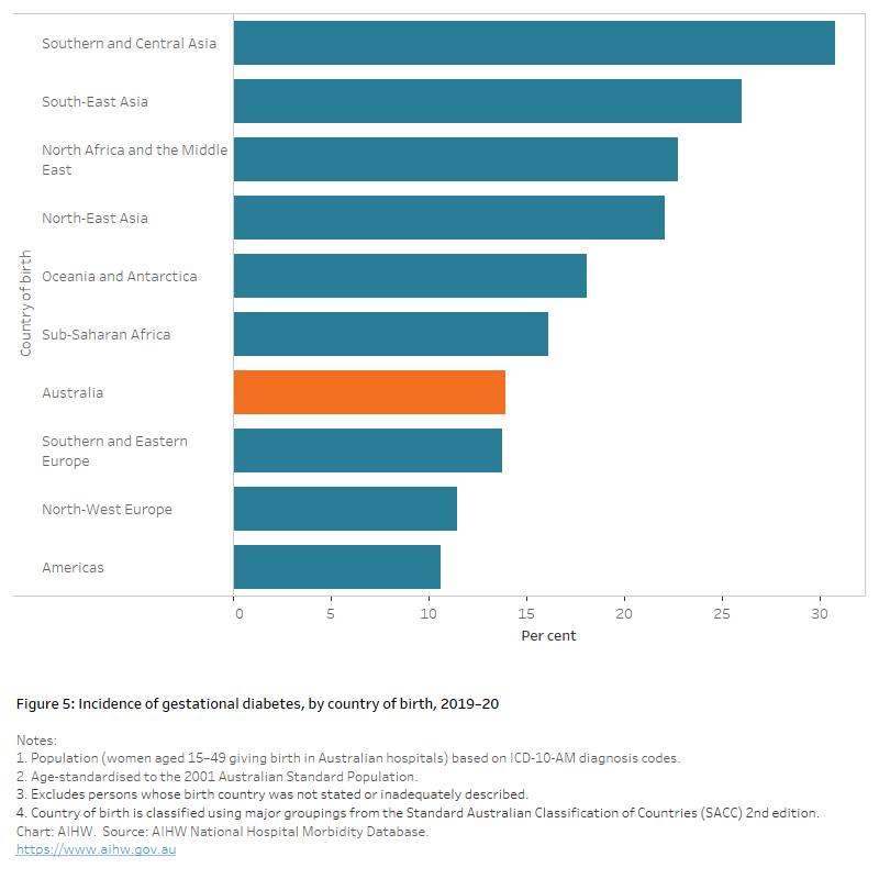 Diabetes Australian facts, Gestational diabetes Australian Institute